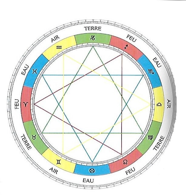les éléments en astrologie