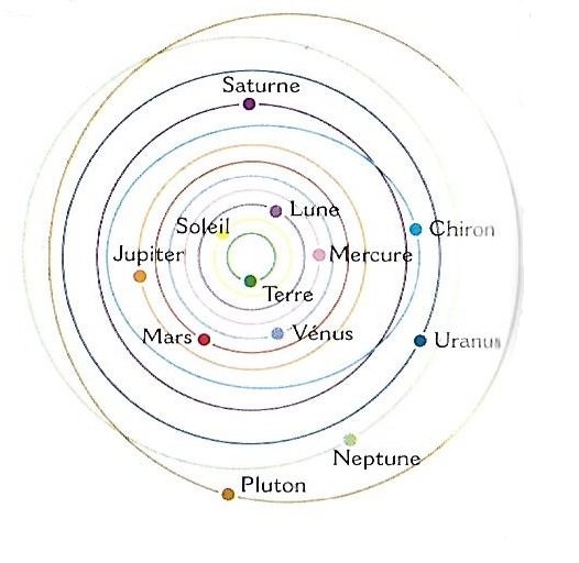 La course des planètes autour du Soleil